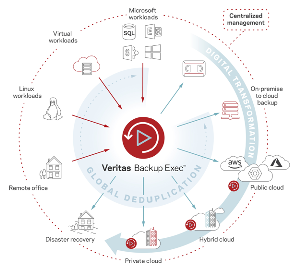 Veritas Backyup Exec